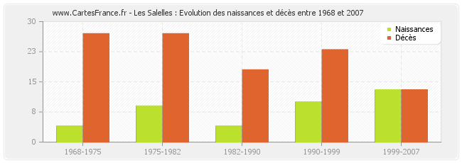 Les Salelles : Evolution des naissances et décès entre 1968 et 2007